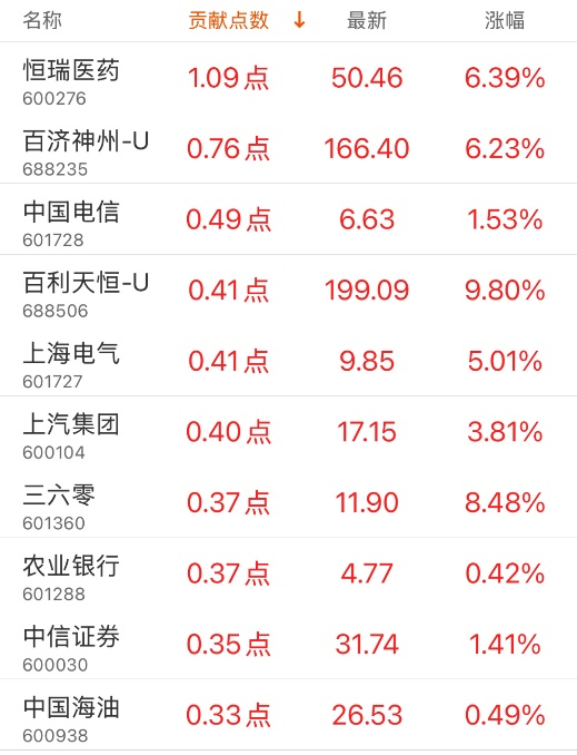 指数贡献榜：迈瑞医疗贡献3.07点  第1张