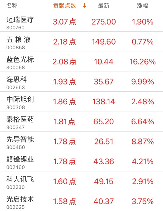 指数贡献榜：迈瑞医疗贡献3.07点  第3张