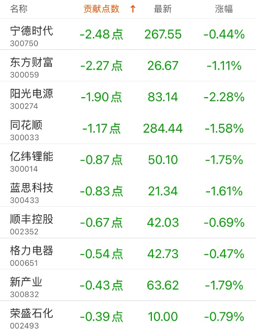 指数贡献榜：迈瑞医疗贡献3.07点  第4张