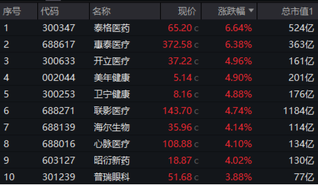 高盛上调行业评级，医疗服务、器械联袂拉涨！医疗ETF（512170）放量摸高2.59%！超5亿元资金提前埋伏！  第2张