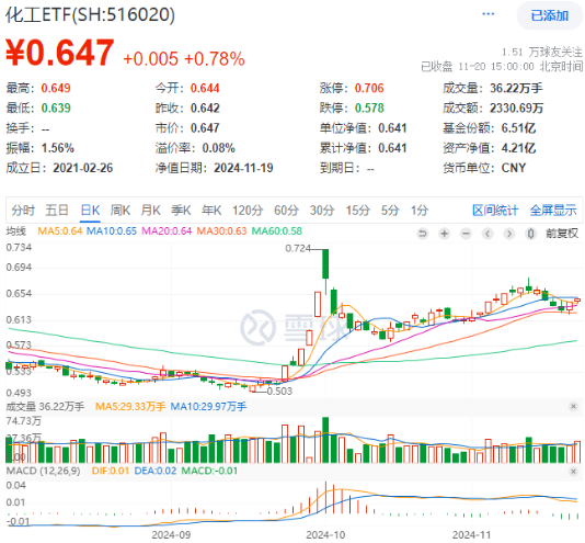 单日吸金超80亿元！化工板块震荡盘升，化工ETF（516020）盘中涨超1%！机构：化工行业有望迎来估值修复  第1张