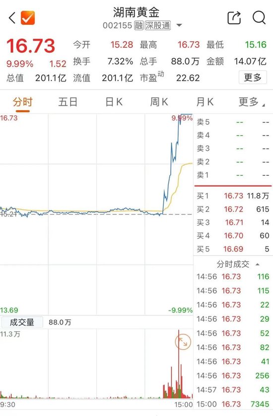 黄金，重大发现！尾盘直线拉升  第3张