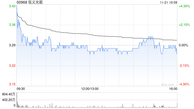 交银世界
：上调信义光能至“买入” 目标价降至4.04港元  第1张