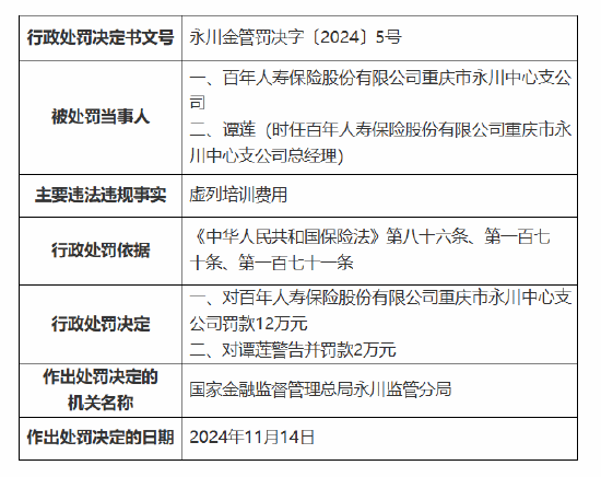 百年人寿重庆市永川中心支公司被罚12万元：因虚列培训费用  第1张