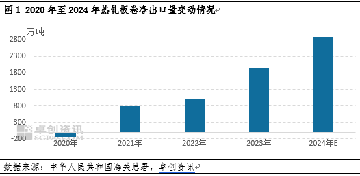 热轧板卷进出口背向而驰，带动净出口量再创新高  第3张