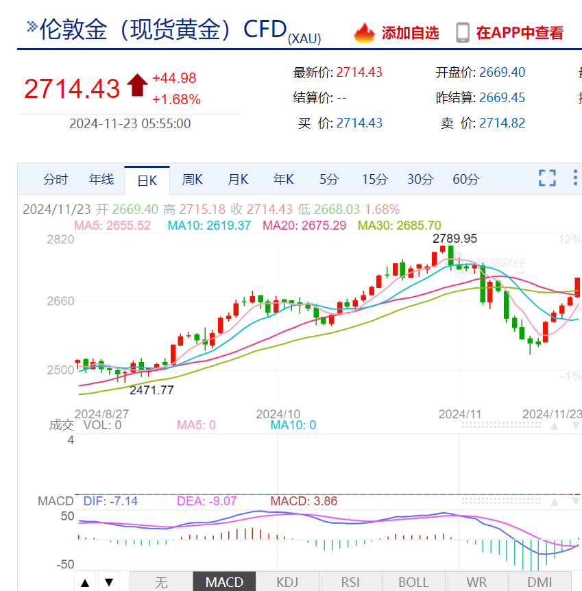 300公斤！迪拜展出全球最大金条！世界
金价继续上涨，升破2700美元关口，未来怎么走？专家解读  第5张