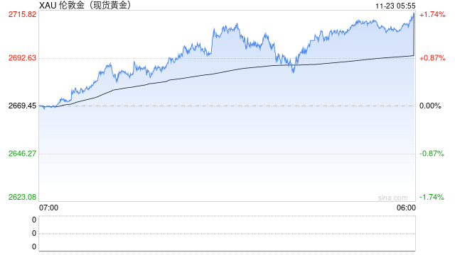 300公斤！迪拜展出全球最大金条！世界
金价继续上涨，升破2700美元关口，未来怎么走？专家解读  第1张