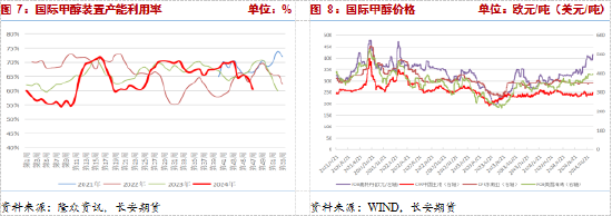 长安期货张晨：供给利多将逐步兑现，甲醇仍有支撑  第6张