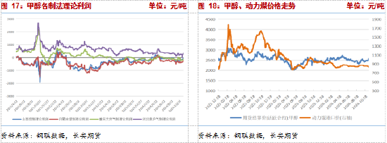 长安期货张晨：供给利多将逐步兑现，甲醇仍有支撑  第9张