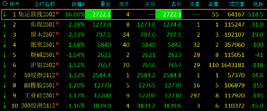 收评：集运指数封跌停板 焦煤跌超2%  第3张