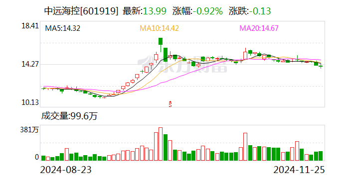 集运指数欧线期货主力合约午后跳水跌停 中远海特、中远海控回应  第1张