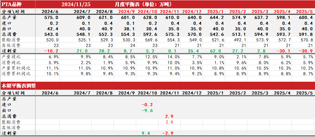 PTAMEG：供应回升高位，估值不高  第12张