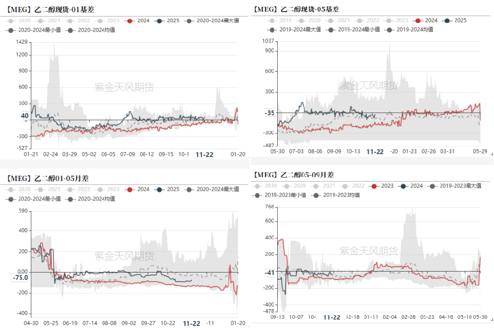 PTAMEG：供应回升高位，估值不高  第30张