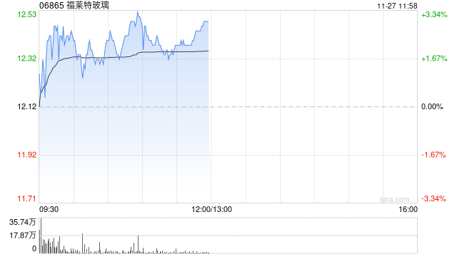 福莱特玻璃早盘涨近3% 机构预计其盈利将持续承压  第1张