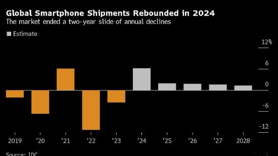 IDC：预计今年全球智能手机销量增长6.2%，但iPhone仅增0.4%  第1张