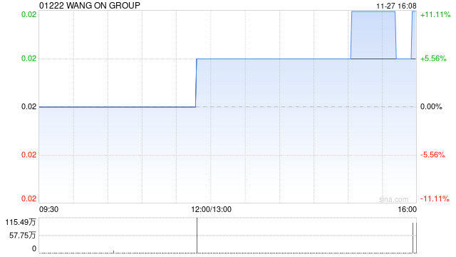 WANG ON GROUP发布中期业绩 股东应占溢利8600万港元同比减少22.5%  第1张