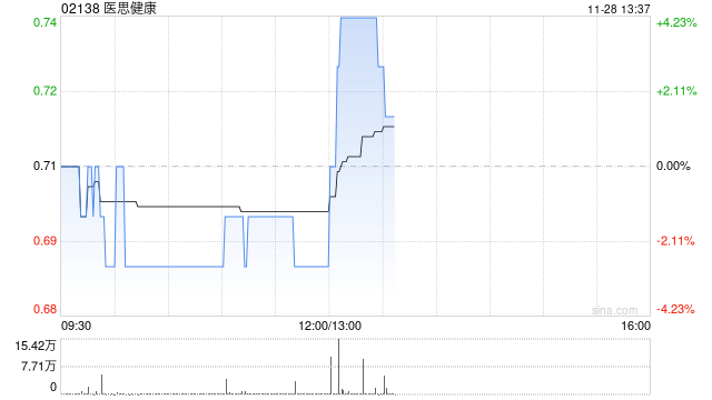医思健康发布中期业绩 净溢利4030.1万港元同比增长88.1%  第1张