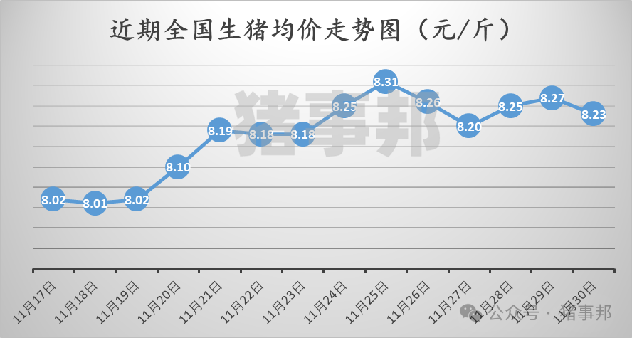 11月30日猪价汇总（北跌南稳，局地惜售情绪增强！）  第3张