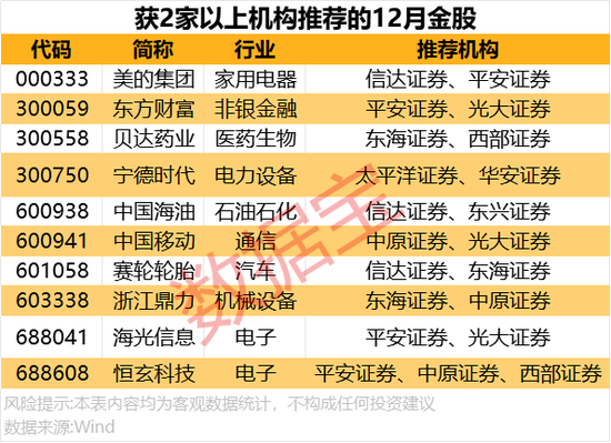 12月券商金股出炉！  第3张