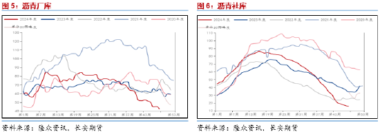 长安期货范磊：供需维持沥青或难明显波动，季节性变化买保仍存机会  第5张