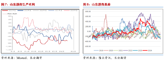 长安期货范磊：供需维持沥青或难明显波动，季节性变化买保仍存机会  第6张