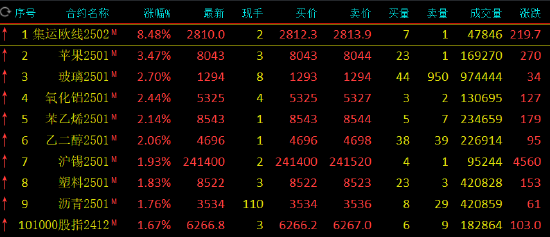 收评：集运指数涨超8% 苹果涨超3%  第3张