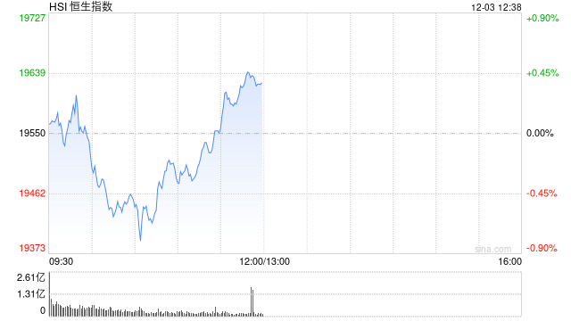 午评：港股恒指涨0.36% 恒生科指平收 CXO概念股涨势活跃  第2张