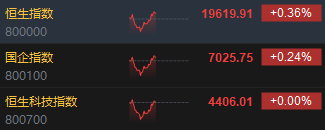 午评：港股恒指涨0.36% 恒生科指平收 CXO概念股涨势活跃  第3张
