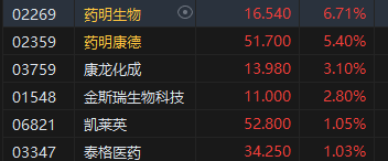 午评：港股恒指涨0.36% 恒生科指平收 CXO概念股涨势活跃  第4张