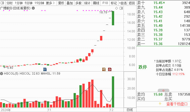 高位股尾盘炸板，这只9连板股走出“天地板”！银行股拉大盘，12月机会在哪里？  第1张