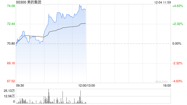 美的集团早盘涨超3% 下周一起将进入恒科指数成份股  第1张