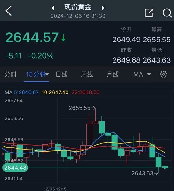 金价日内高点回落逾10美元！下面
如何走？FXStreet高级分析师最新金价技术分析  第1张