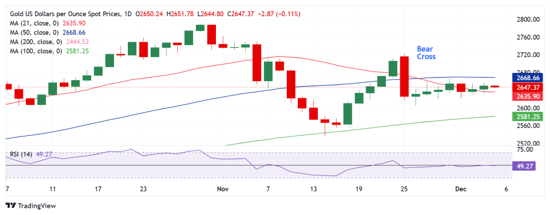 金价日内高点回落逾10美元！下面
如何走？FXStreet高级分析师最新金价技术分析  第2张