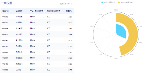 化工板块震荡回调，化工ETF（516020）微跌收盘！机构：化工行业估值有望逐步修复  第3张