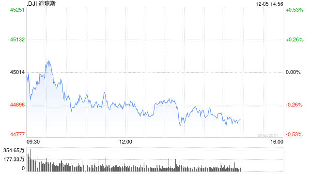 午盘：标普500指数与纳指创新高 道指小幅下跌  第1张