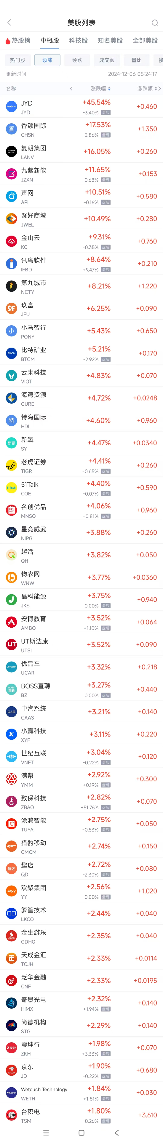 周四热门中概股涨跌不一 小马智行涨5.4%，文远知行跌5.8%  第1张