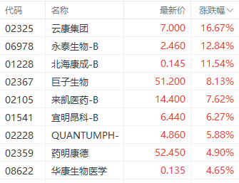 医药股再获资金关注 巨子生物大涨超8%  第1张