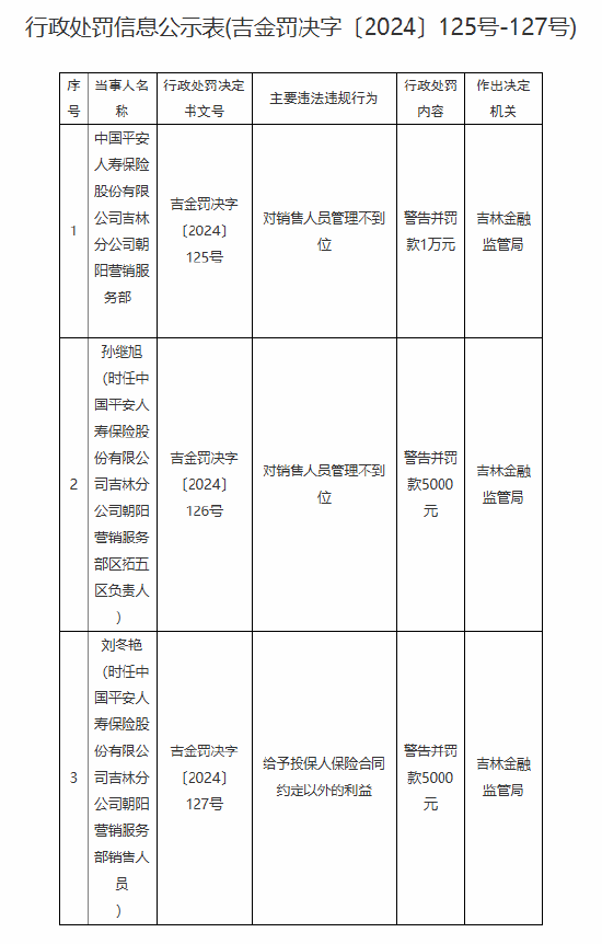 平安人寿吉林分公司朝阳营销服务部被罚：因对销售人员管理不到位  第1张