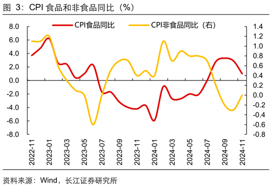 长江宏观于博：CPI与核心CPI为何背离？  第4张