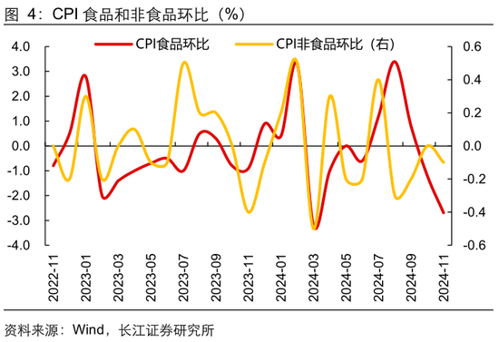 长江宏观于博：CPI与核心CPI为何背离？  第5张