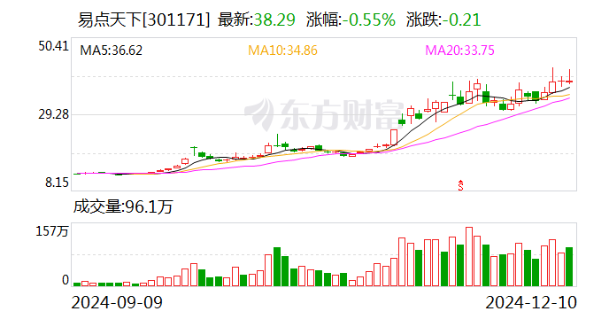 易点天下：股东拟合计减持不超3.05%公司股份  第1张