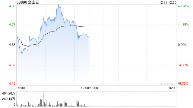 金山云早盘涨超5% 瑞银将评级从“中性”上调至“买入”  第1张