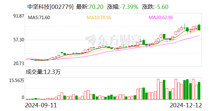 中坚科技调整定增募投项目 新增具身智能机器人产业化项目  第1张