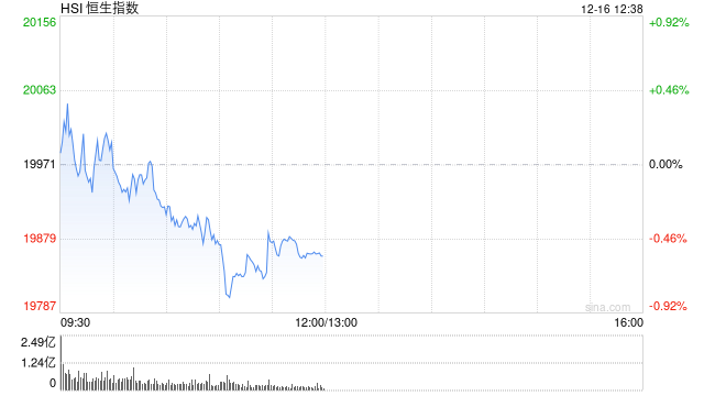 午评：港股恒指跌0.57% 恒生科指跌1%SaaS概念股跌幅居前  第2张