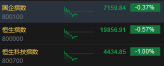 午评：港股恒指跌0.57% 恒生科指跌1%SaaS概念股跌幅居前  第3张