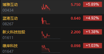 午评：港股恒指跌0.57% 恒生科指跌1%SaaS概念股跌幅居前  第4张