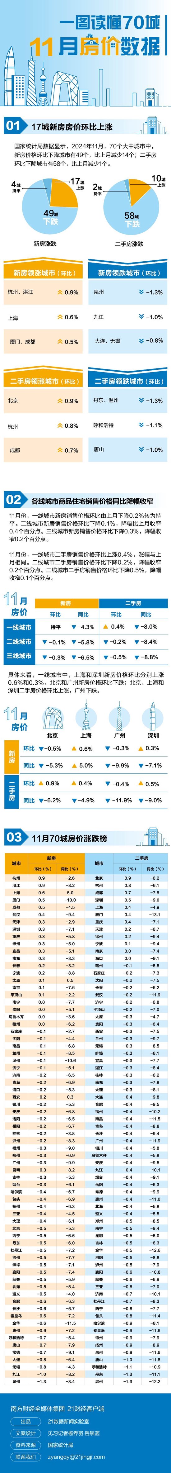 17城新房房价环比上涨！ 最新70城房价排名
榜出炉→  第1张