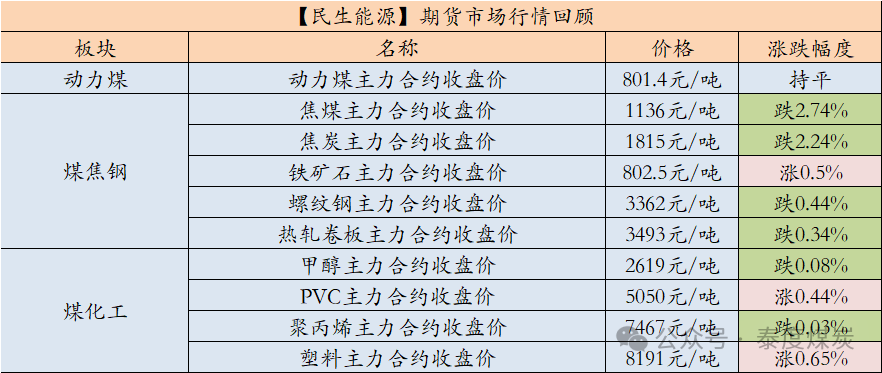 【民生能源 周泰团队】煤炭日报：我国持续推动煤炭稳产稳供，智能化产能占煤炭总产能的比例提升至50%以上  第1张