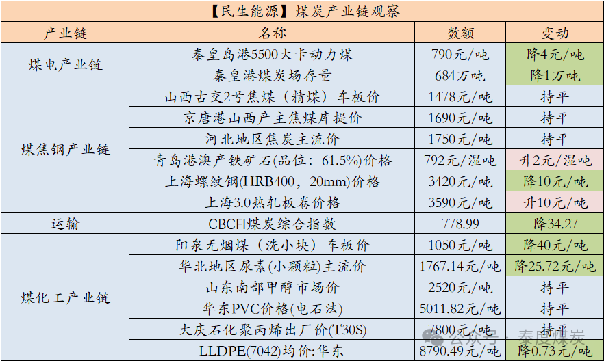 【民生能源 周泰团队】煤炭日报：我国持续推动煤炭稳产稳供，智能化产能占煤炭总产能的比例提升至50%以上  第2张