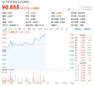 超百亿主力资金狂涌！半导体领衔上攻，电子ETF（515260）盘中涨超1.8%，机构：AI热潮或延续半导体并购主线  第1张